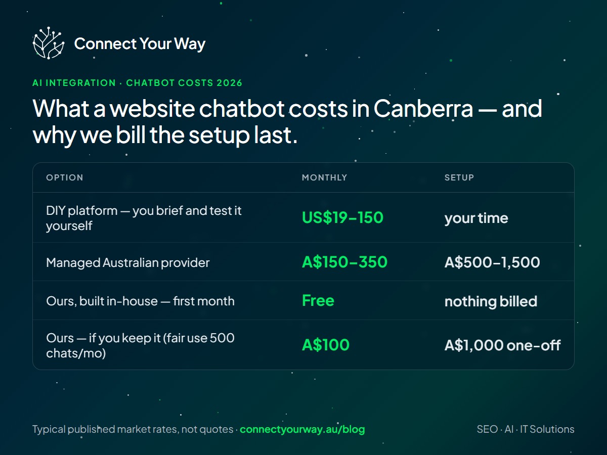 Canberra chatbot costs: DIY tools US$19–150/mo; managed providers A$150–350/mo + A$500–1,500 setup; ours free for a month, then A$100/mo + A$1,000 setup