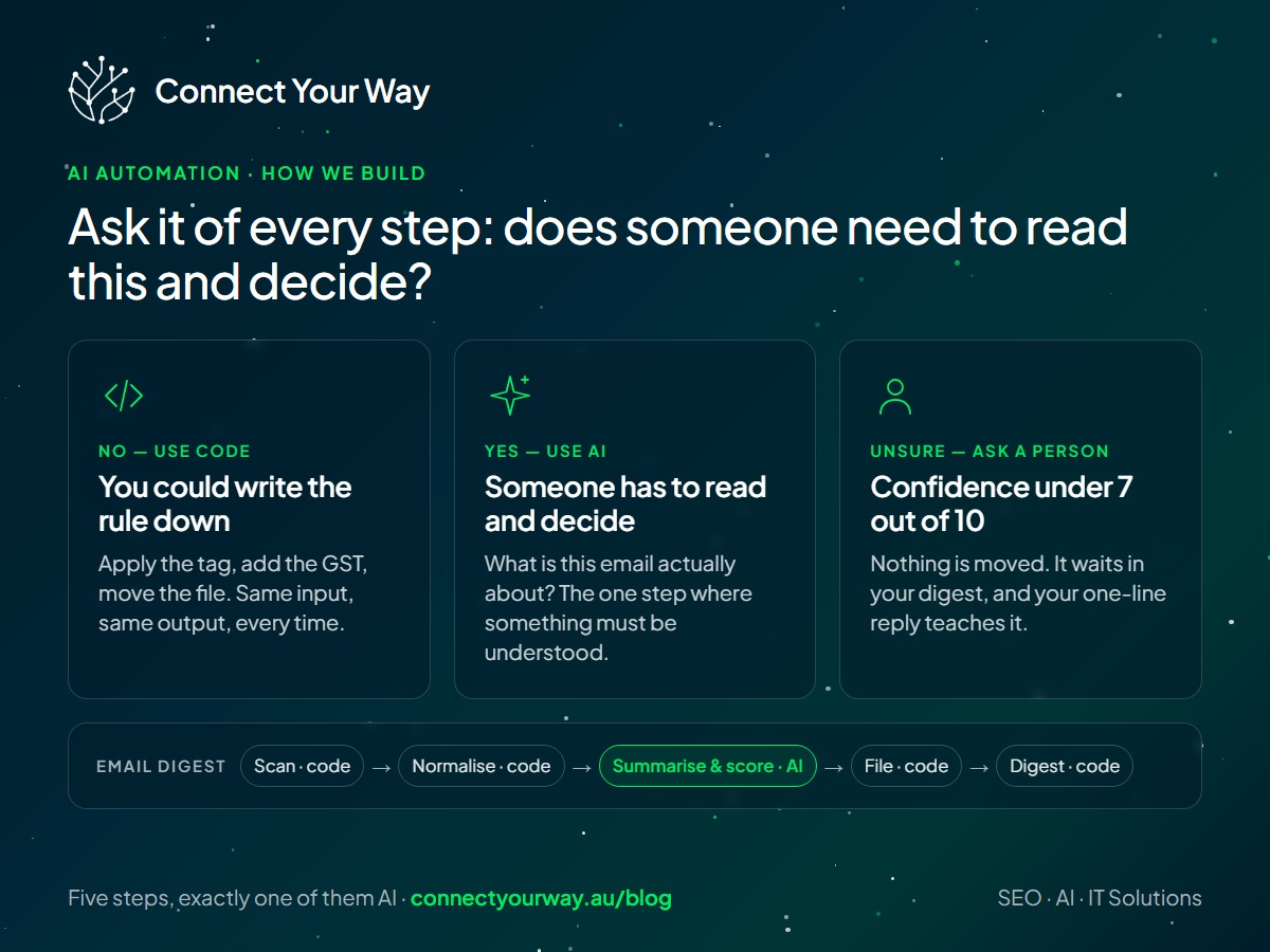 Automation rule: code when you can write the rule down, AI when someone must read and decide, a person when confidence is under 7/10; our digest: 5 steps, 1 AI