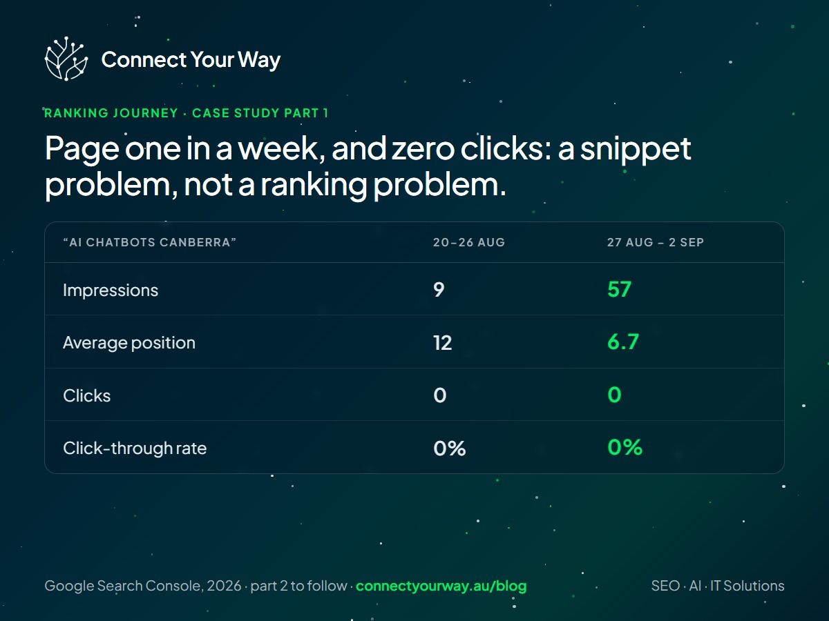 Search Console, ai chatbots canberra, 20–26 Aug vs 27 Aug–2 Sep 2026: impressions 9 to 57, average position 12 to 6.7, clicks 0 and CTR 0% in both weeks