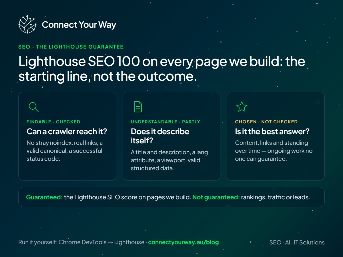 SEO in three parts: findable and partly understandable, which Lighthouse SEO checks and we guarantee at 100, and being chosen, which no one can guarantee